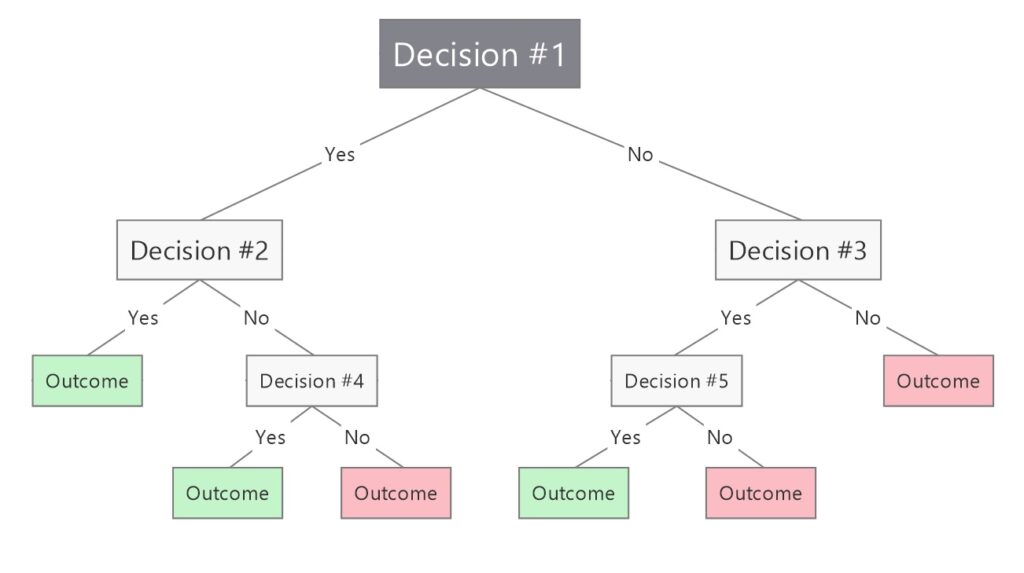 Decision Tree or Flowchart: Which One Should You Choose?