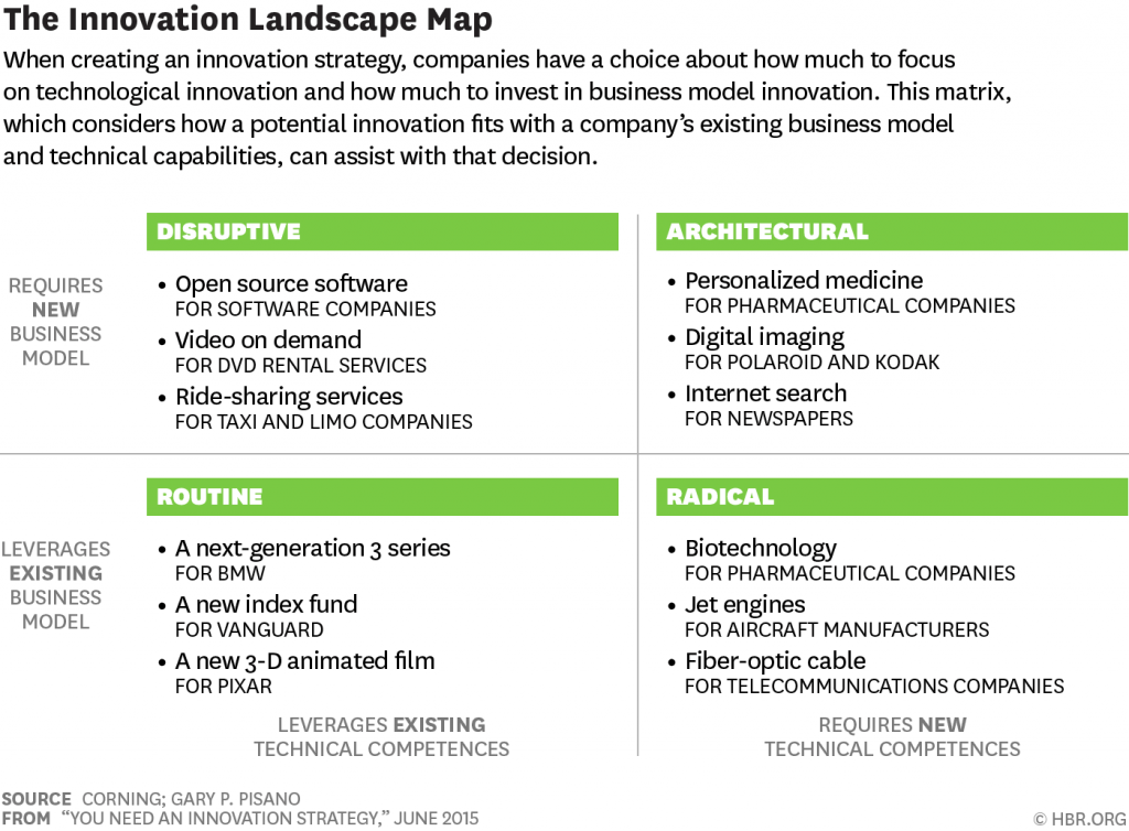 Corning Pisano Innovation landscape matrix