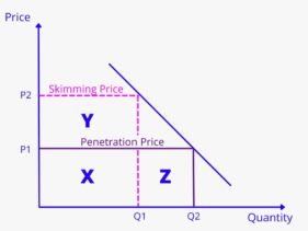 Penetration Pricing: The Key to Business Success