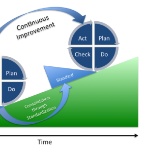 Achieve Continuous Improvement with the Powerful PDCA Cycle