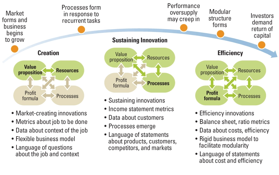 four boxes innovation business lifecycle