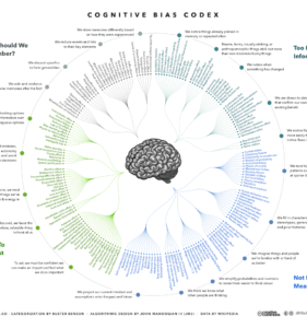 Cognitive bias codex