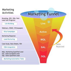 The marketing funnel.