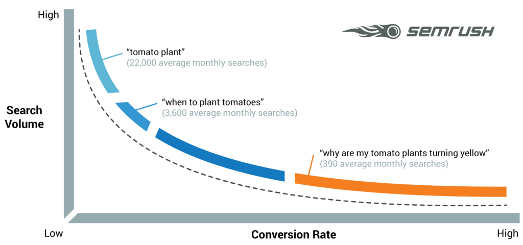 Long tail key words